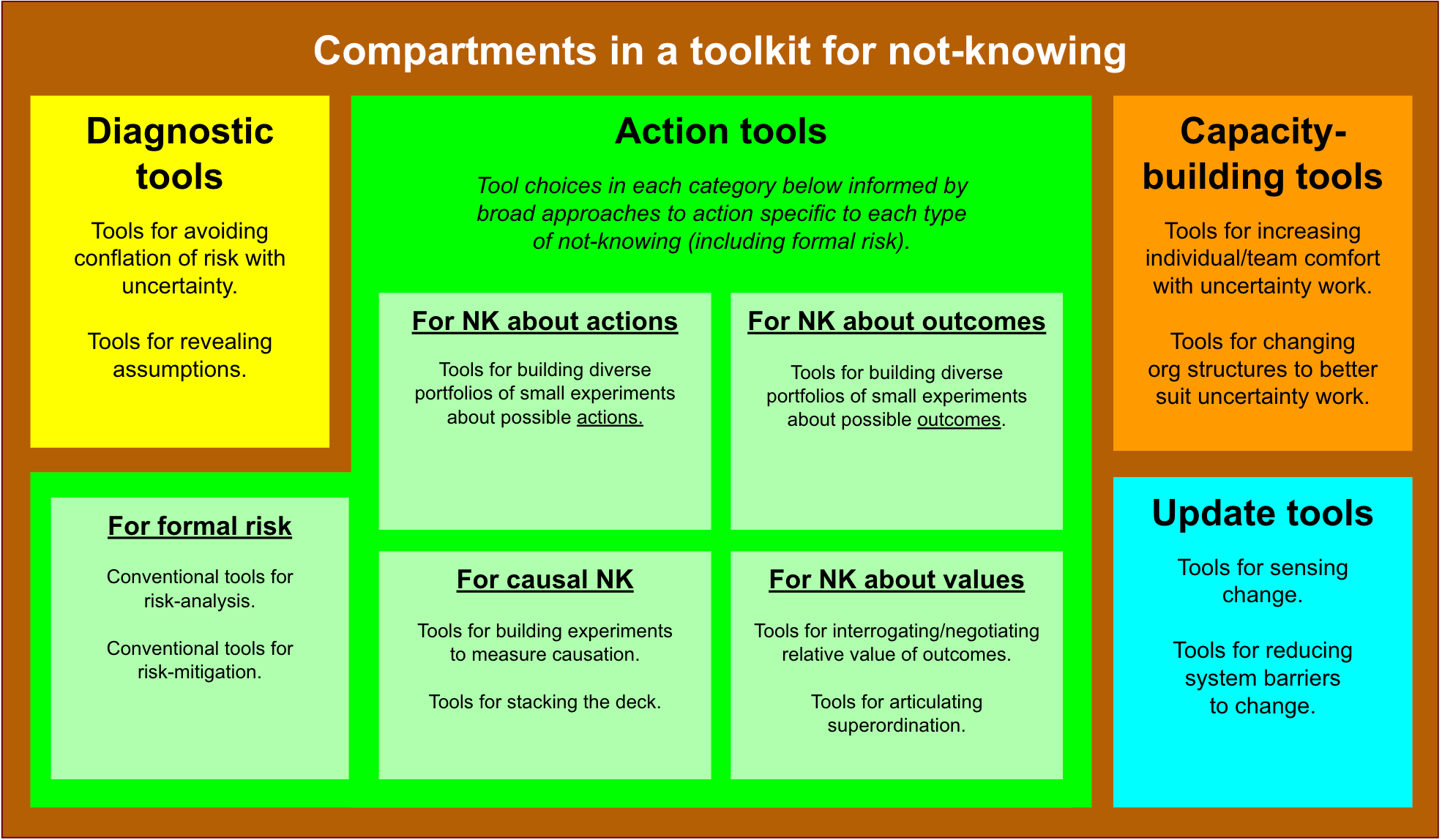 The compartments of (and the logic underlying) a toolkit for not-knowing.